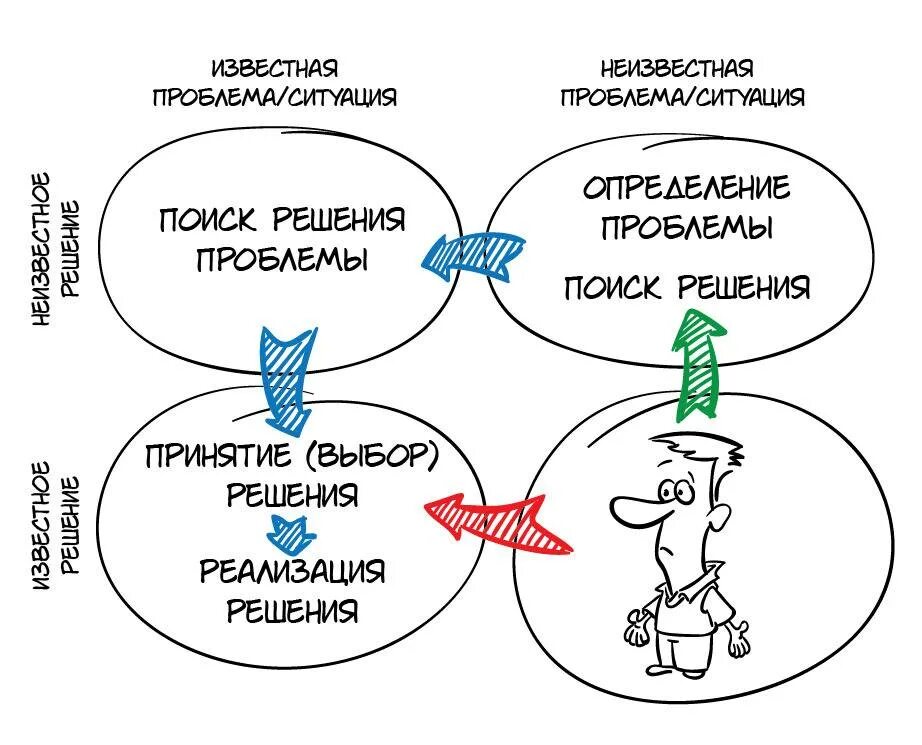 Коучинг принятия решений. Методика решения проблем. Схема коучинга. Рисунок метод коучинга.