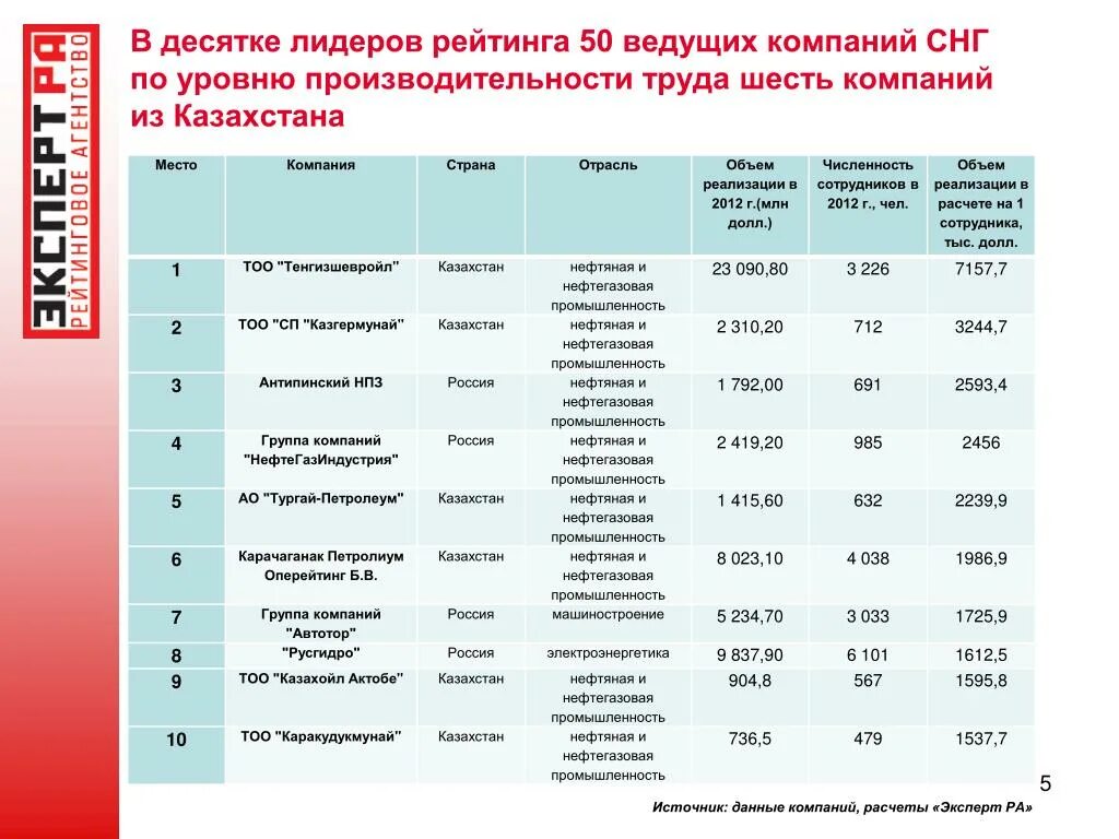 Ведущие организации россии