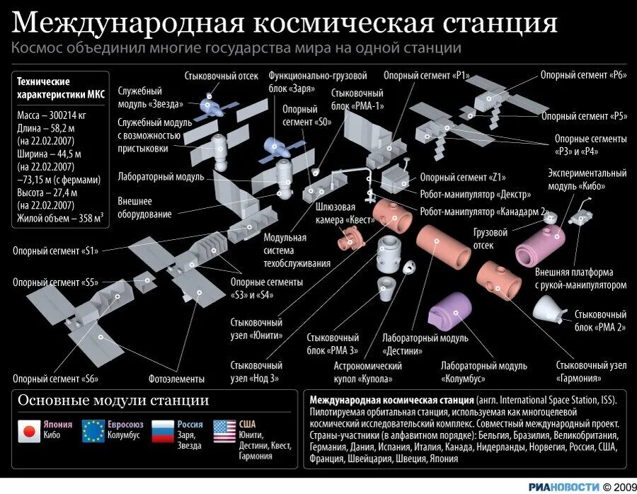 Сколько дней провел на орбите российский. МКС схема станции 2021. МКС строение станции. Модули МКС по странам схема. Международная Космическая станция схема модулей.
