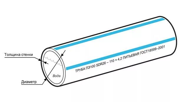Труба 100 мм толщина стенки. Труба техническая толщина стенки SDR 11 наружный диаметр 125мм. Маркировка газовых полиэтиленовых труб. Наружный диаметр ПНД трубы 25 мм. Трубы ПЭ SDR И диаметры.