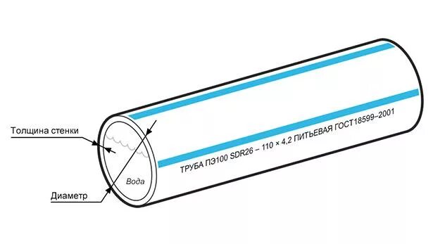 Труба 160 толщина стенки. Труба техническая толщина стенки SDR 11 наружный диаметр 125мм. Маркировка газовых полиэтиленовых труб. Наружный диаметр ПНД трубы 25 мм. Трубы ПЭ SDR И диаметры.