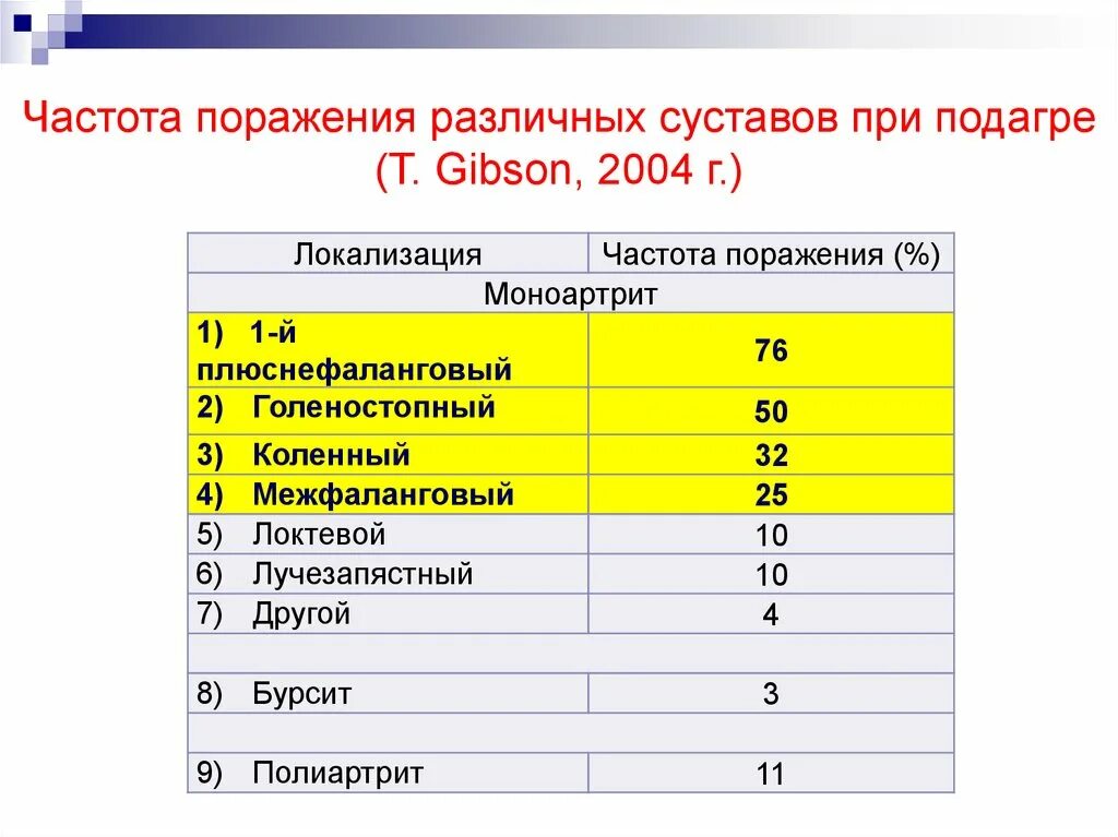 Частота поражения различных суставов при подагре. Биохимия крови при подагре. Подагра показатели крови. Подагра биохимический показатели крови.