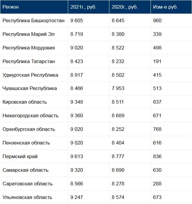 Прожиточный минимум на человека в дагестане