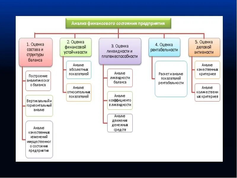 Основы анализа финансового состояния предприятий. Оценка финансового состояния предприятия. Анализ финансового состояния предприятия. Проанализировать финансовое состояние предприятия. Оценка финансового состояния фирмы.