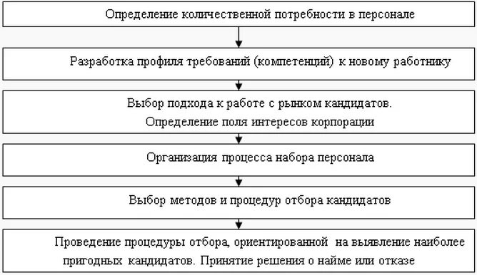 Этапы комплектования. План мероприятий по укомплектованию штата. План мероприятий по укомплектованию кадров на предприятие. Мероприятия по комплектованию штата. Система комплектования штата..