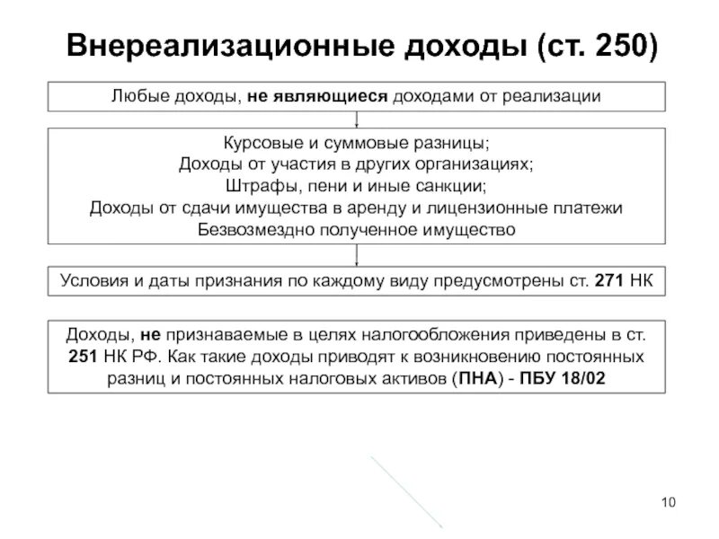 Расчет реализованного ндс. Налог на прибыль организаций. Внереализационные доходы налог на прибыль. Налог на прибыль организаций налогоплательщики таблица. Доходы от реализации и внереализационные доходы.