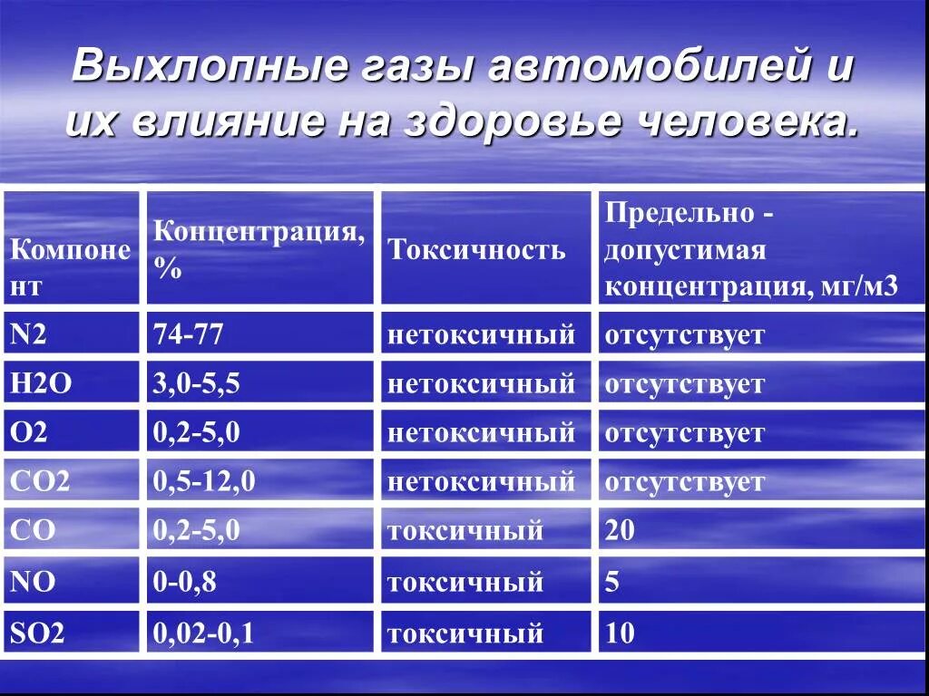 Действия газа на человека. Состав отработанных газов автомобилей. Выхлопные ГАЗЫ влияние на человека. Влияние отработанных газов автомобилей на организм человека. Состав выхлопов автотранспорта.