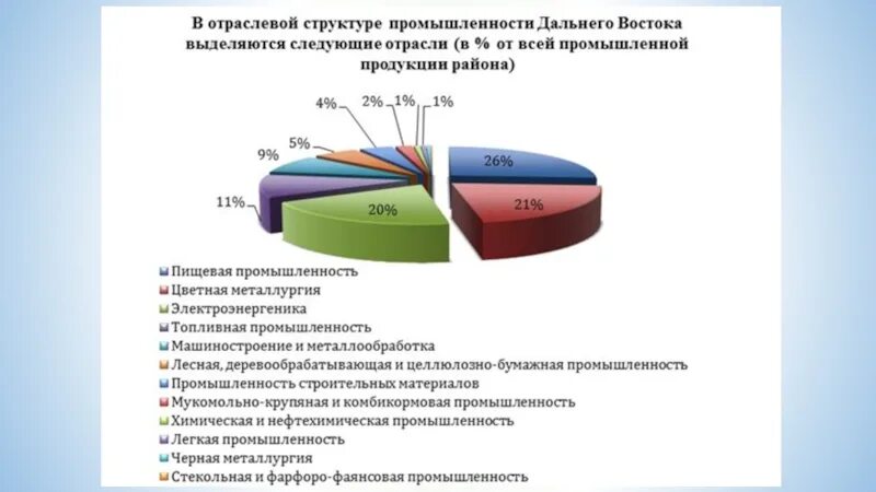 С х дальнего востока. Структура отраслей дальнего Востока. Отраслевая структура промышленности дальнего Востока. Отрасли промышленной специализации дальнего Востока. Отраслевой состав промышленности дальнего Востока.