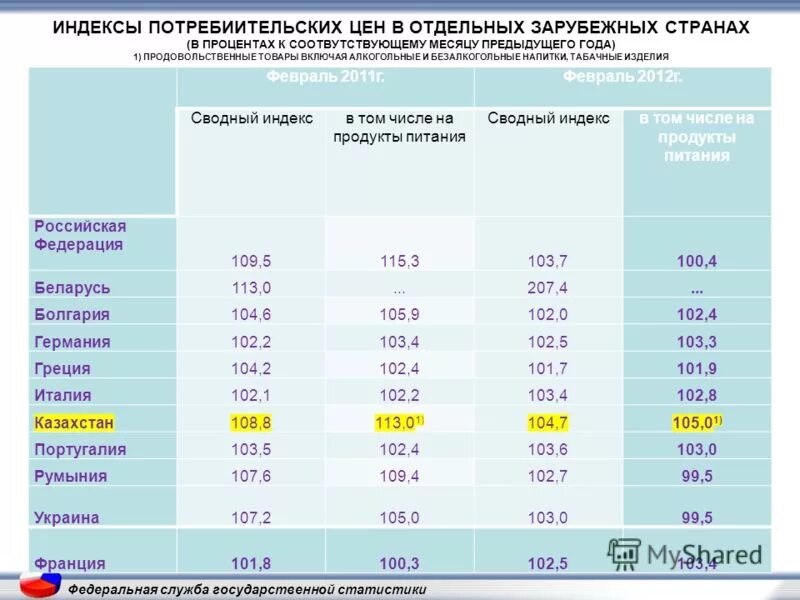 Индекс потребительских цен для страны а. Индексы федеральной службы государственной статистики. Индекс потребительских цен в процентах. Индекс потребительских цен график. Индекс потребительских цен в динамике.