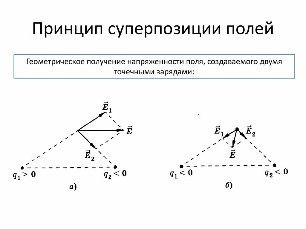 Принцип суперпозиции для напряженности электростатического поля. Принцип суперпозиции напряженности электрического поля формула. Формула суперпозиции электрических полей. Электрическое поле принцип суперпозиции полей.