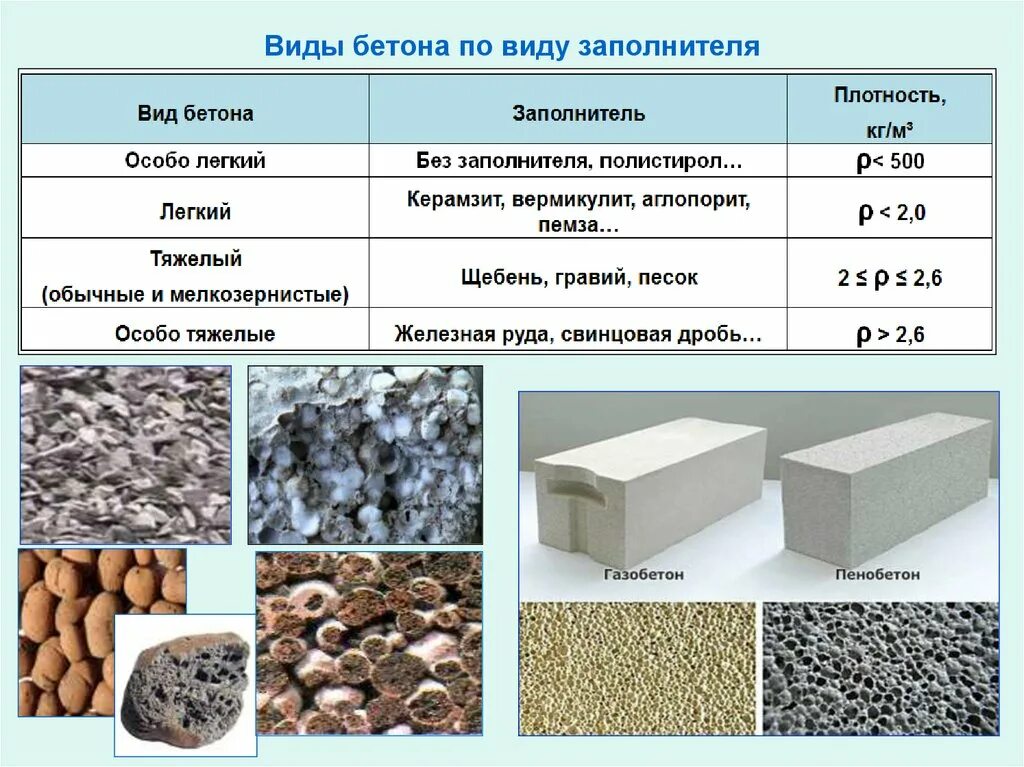 Плотный особо. Классификация бетонов по плотности. Заполнители для легких бетонов. Пористые заполнители для легких бетонов. Заполнители легкого бетона.