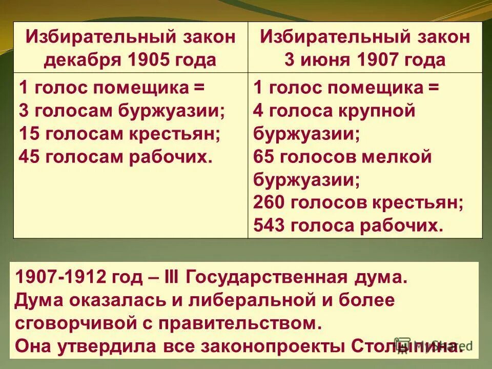 Почему 3 июня 1907 г был изменен. Третьеиюньская политическая система 1907-1914. Избирательный закон 3 июня 1907 г. Почему 3 июня 1907 г был изменен. 1907 год новый избирательный закон.