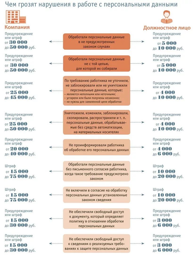 Чем грозит невыполнение. Работа с персональными данными. Штрафы персональные данные. Штрафы за нарушение персональных данных. Работа кадровой службы с персональными данными.