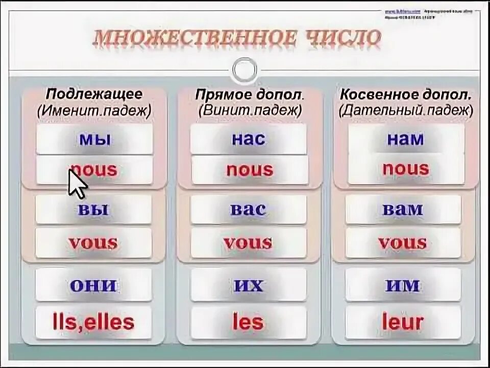 Село множественное число. Приглагольные местоимения во французском языке. Местоимения множественного числа. Множественное число местоимений во французском языке. Личные местоимения во французском языке множественное число.