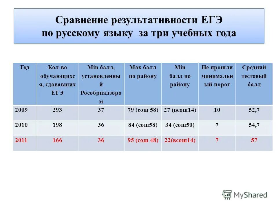 Шпоры по русскому языку огэ 2022. Сложный ли егэ по русскому. Самый сложный экзамен егэ. Сложный ли егэ по русскому. Максимальный балл егэ по истории.