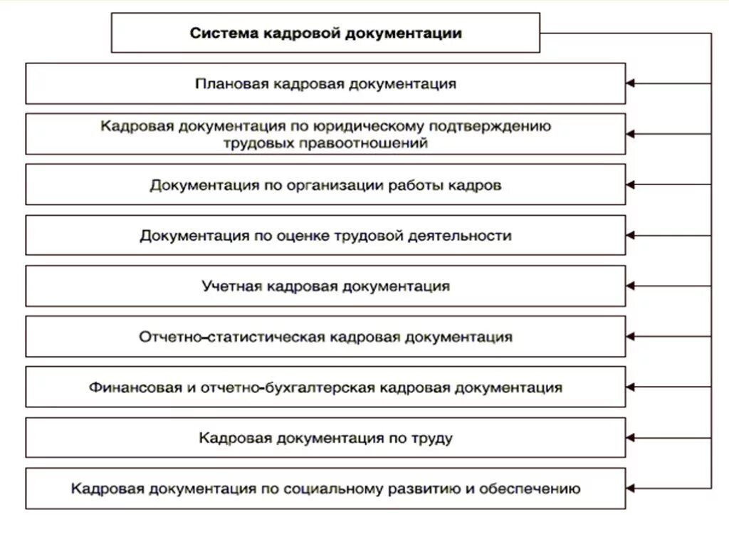 Система документации определение. Схема кадровой документации. Оформление кадровых документов. Составление и оформление кадровой документации. Основные группы кадровой документации.