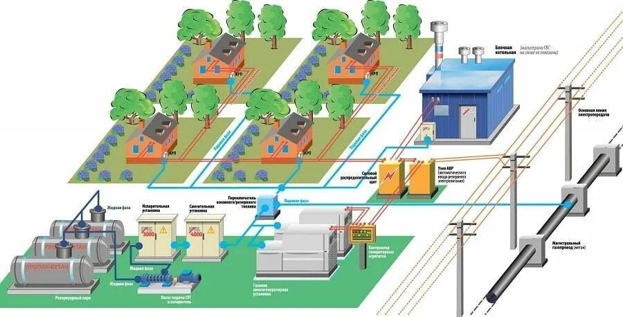 Строительство инженерных коммуникаций для водоснабжения газоснабжения. Схема автономного теплоснабжения предприятия. автономная газификация схема. схема газоснабжения населенного пункта. схема системы электроснабжения населенного пункта.