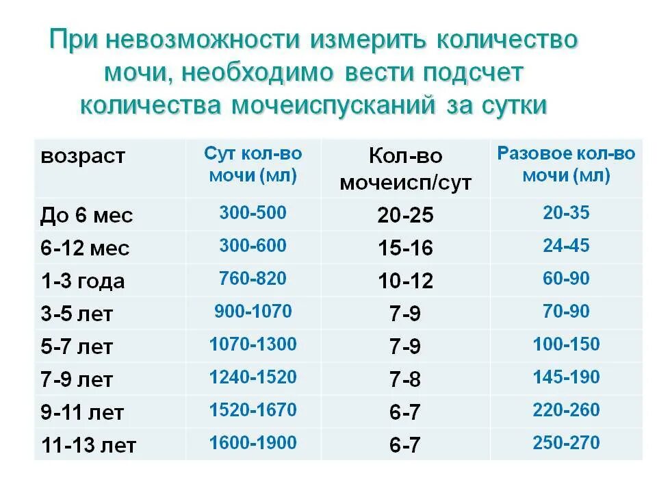 Количество мочеиспусканий в год. Количество мочи за сутки. Объем выделяемой мочи за сутки. Суточный объем мочи. Нормальное количество мочи в сутки.