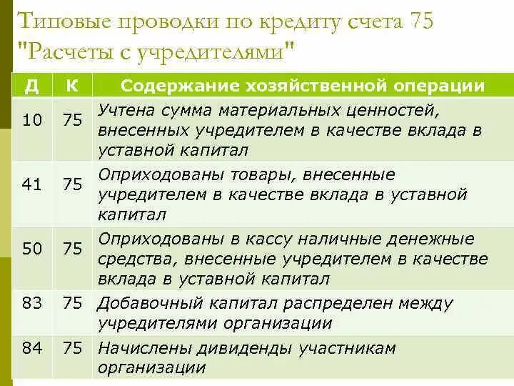 Внесение в уставный капитал проводки. 75 Счет проводки. 75 Счет типовые проводки. Учет расчетов с учредителями проводки. Проводки по учету расчетов с учредителями.