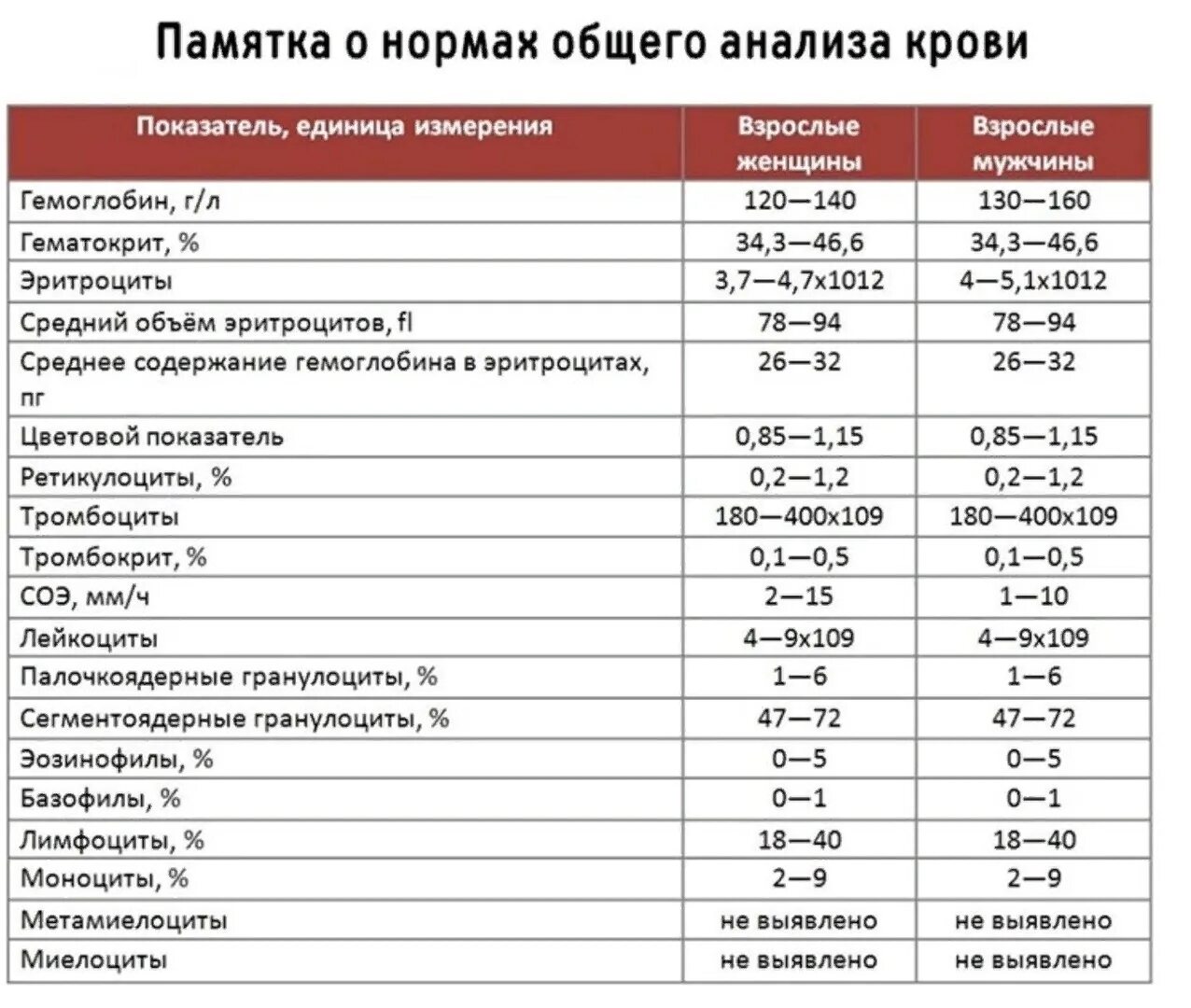 Какие должны быть нормальные показатели. Нормальные показатели общего анализа крови. клинический анализ крови показатели нормы. общий анализ крови норма таблица. нормы крови общий анализ у взрослого.