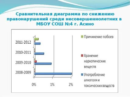 Подростки диаграммы