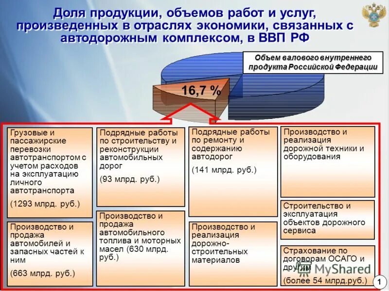 ввп от транспорта. ввп импорт. ввп москвы по годам. объем ввп грузии. структура валового внутреннего продукта.