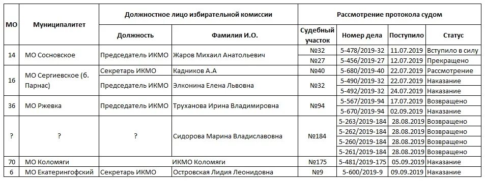 Номера избирательных участков россии. Мировые судьи Выборгского района Санкт-Петербурга. Избирательные участки на судах. Мировой суд Колпино 76 участок. Колпино улица Вознесенская номер участка мирового суда.