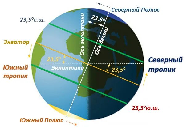 Северное полушарие 22 23 сентября. Ось земли. Наклон оси земли. Угол наклона земли. Наклон земной оси в градусах.