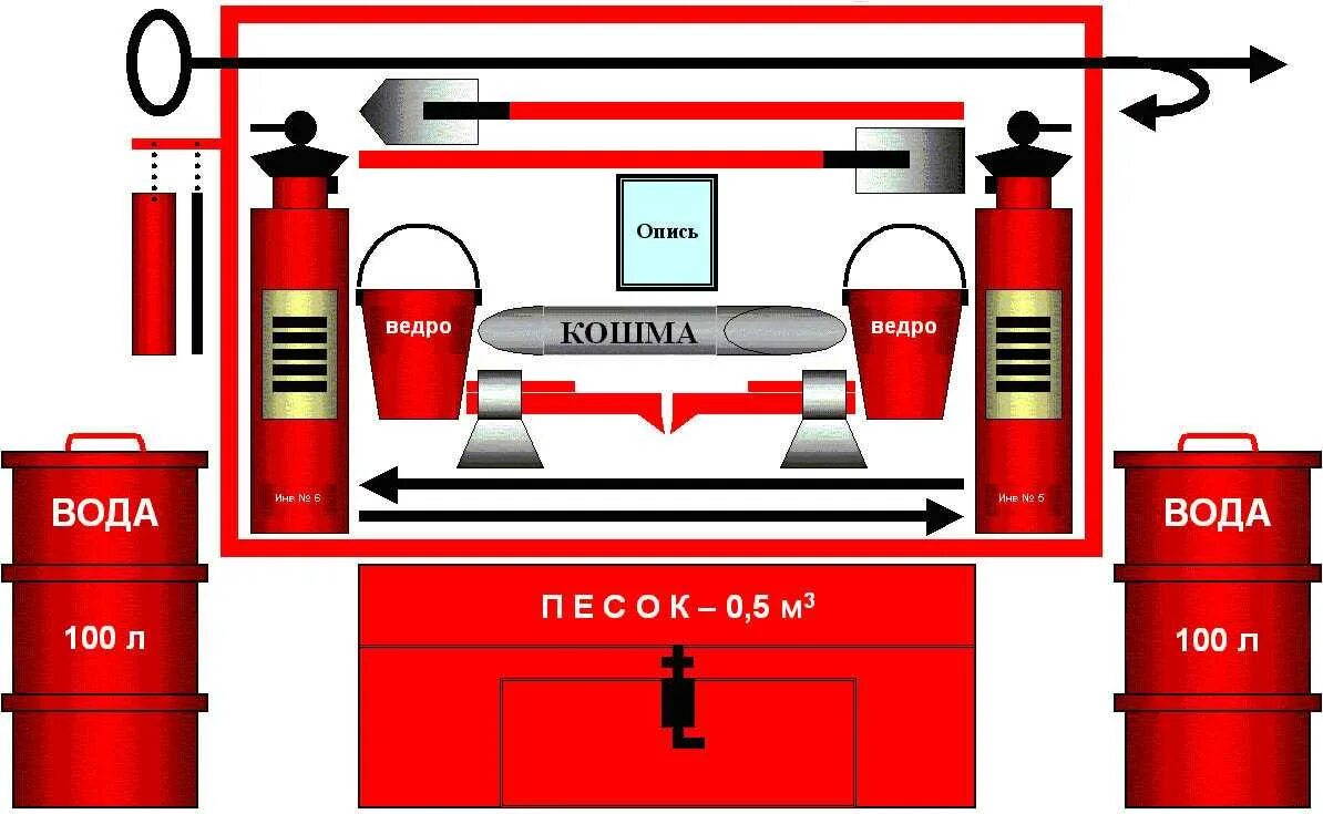 Использование пожарного инвентаря