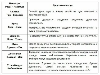 Накшатры джйотиш