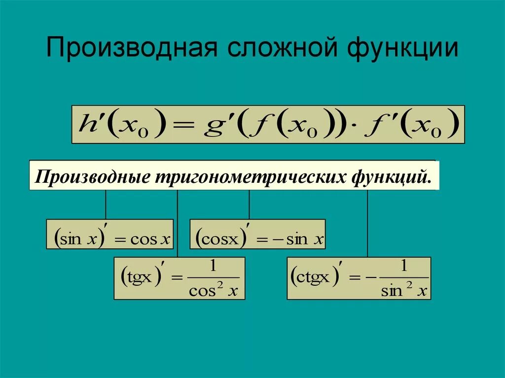 1. Производная сложной функции. Производная сложной функции формулы. Производные сложных функций формулы. Формула вычисления производной сложной функции.