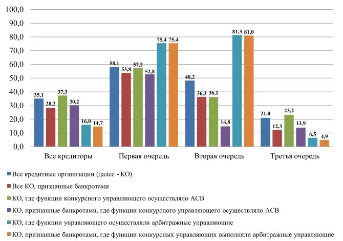 Банкротство кредитных организаций таблица. Банкротство кредитных организаций. Банкротство кредитных организаций статистика. Статистика по банкротствам кредитных организаций в РФ. Сбербанк банкротства кредитов