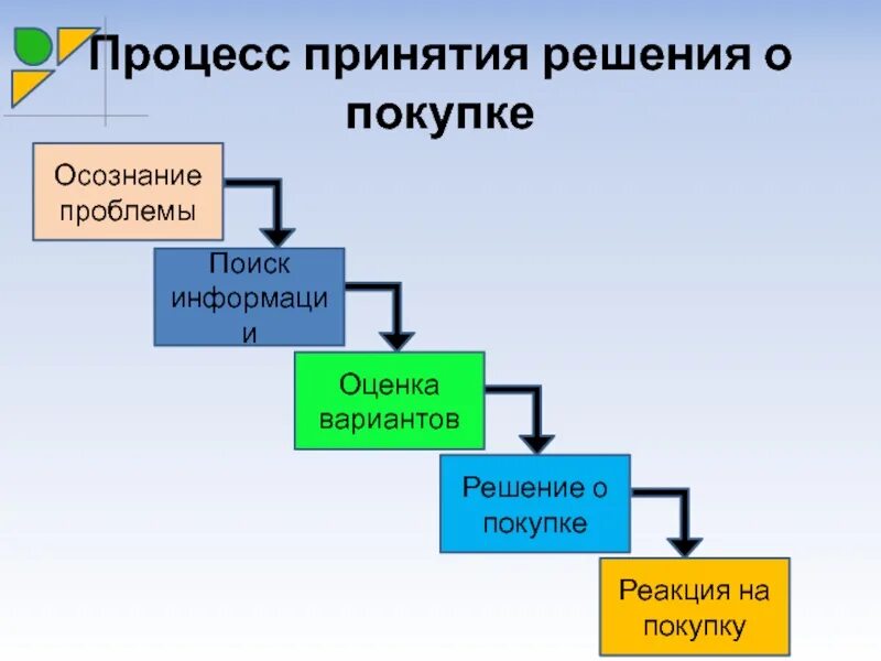 Процесс принятия решений зависит от