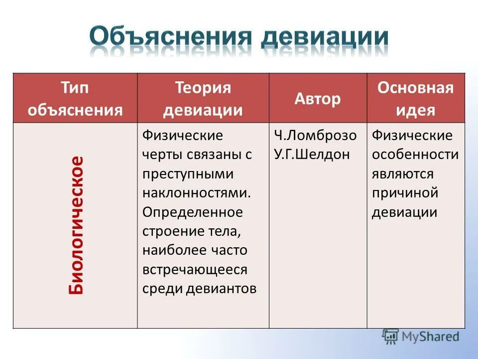 Объяснение девиации. Биологическое объяснение девиации. Теории девиации. Виды девиации. Основные девиации