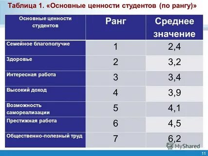 Ценности студента