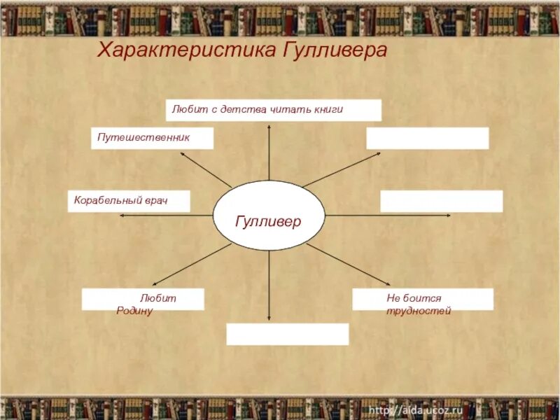 План характеристики героя литературного произведения Гулливер. Характеристика Гулливера. Характеристика гуллиаер. ПЛАД " путешествие. Гулливера. Главные герои произведения путешествие