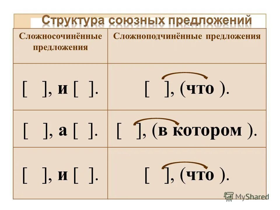 Схемы сложносочиненных и сложноподчиненных предложений. Схема сложного предложения сложносочиненного. Схемы сложноподчиненных предложений и сложносочиненных предложений. Сложносочинённое предложение и сложноподчинённое предложение. Повторение темы спп