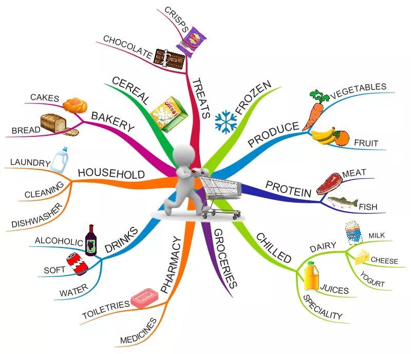 Карта слов составить. Ментальная карта. Интеллектуальная карта Mind Map. Ментальная карта ассоциации. Интеллект карта Mind.