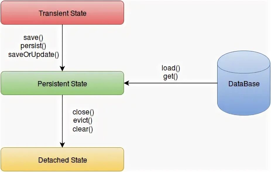 Состояния entity Hibernate. Жизненный цикл entity. Hibernate Lifecycle. Hibernate entity Lifecycle.