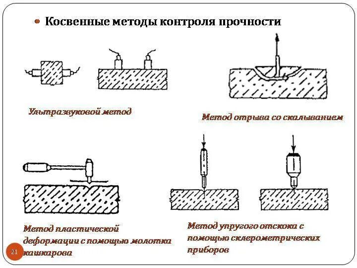 Прочность на отрыв. Метод отрыва со скалыванием схема. метод проверки бетона на прочность. метод отрыва со скалыванием бетона схема. ультразвуковой метод определения прочности бетона испытание.