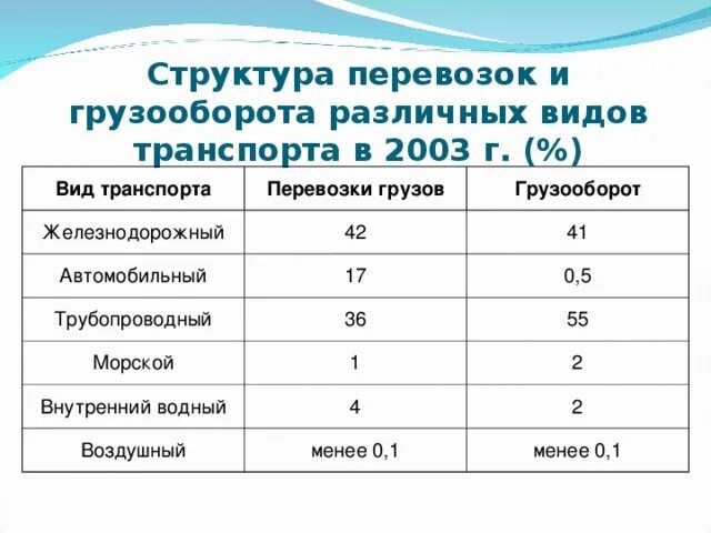 Морской пассажирооборот. Структура перевозок. Грузооборот видов транспорта. Структура грузооборота. Таблица грузооборота транспорта.