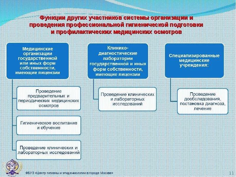 Прохождение гигиенической подготовки. Профессиональная гигиеническая подготовка. Профессиональная гигиеническая подготовка и аттестация. Профессиональная гигиеническая подготовка проводится. Формы проведения гигиенической подготовки.