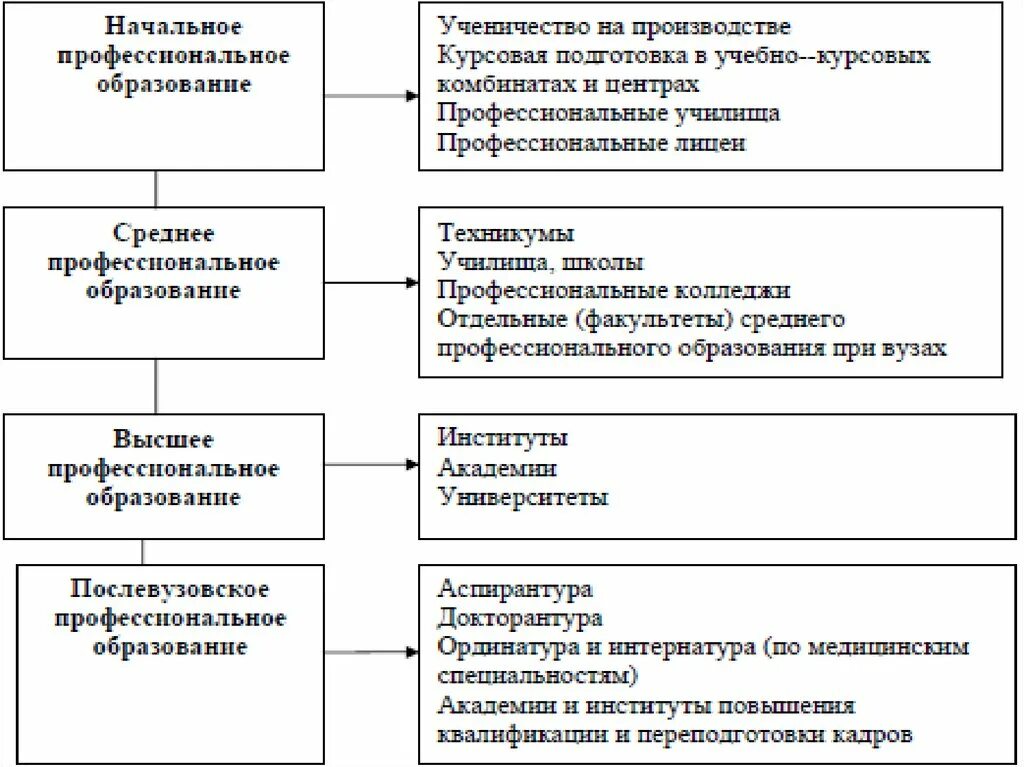 Структура образования в россии схема. Структура системы образования в РФ таблица. Схема системы профессионального образования в России. Структура системы профессионального образования в России. Уровни общего и профессионального образования в РФ схема.