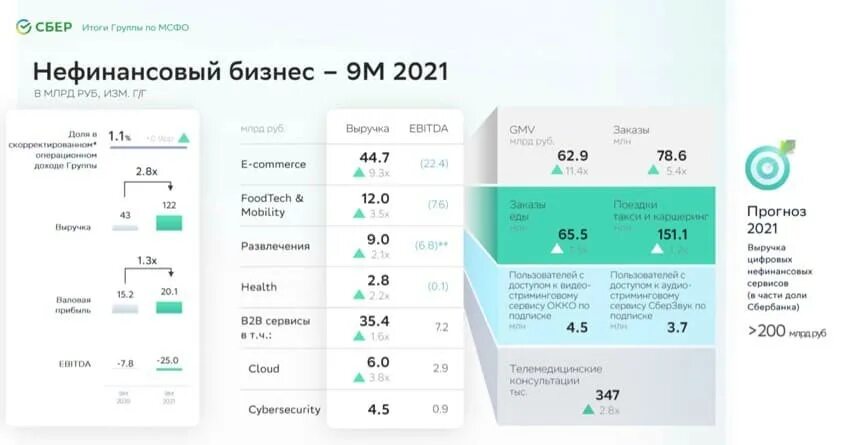 Нефинансовый бизнес Сбербанка 2021. Зеленая неделя Сбербанк. Презентация отчет Сбербанк. 5 Недель Сбер.