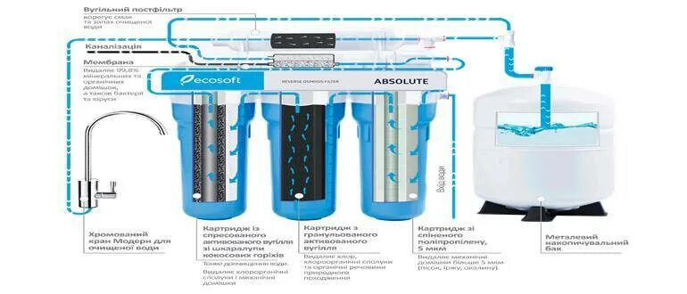 Вода после фильтра обратного осмоса. Схема подключения обратного осмоса с помпой. Система очистки воды Аквафор с обратным осмосом. Барьер фильтры обратный осмос 50. Схема системы обратного осмоса на мембране 4040.