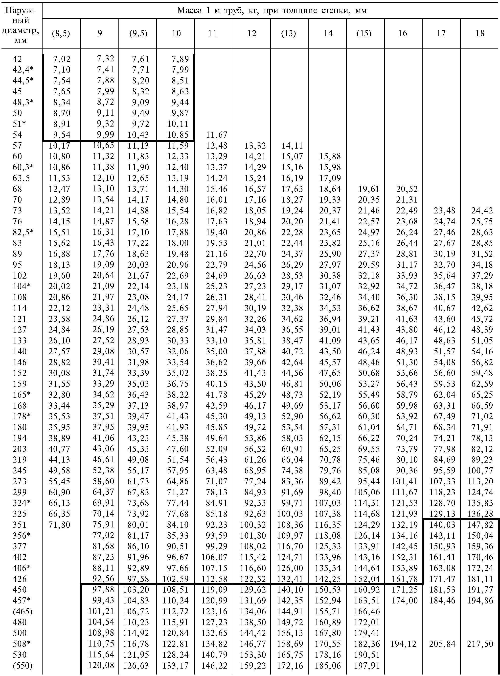 Вес трубы ГОСТ 8732-78. Диаметры стальных труб по ГОСТУ. Стандарты трубы металлические. ГОСТ 8732-78 трубы стальные таблица. Вес g 1
