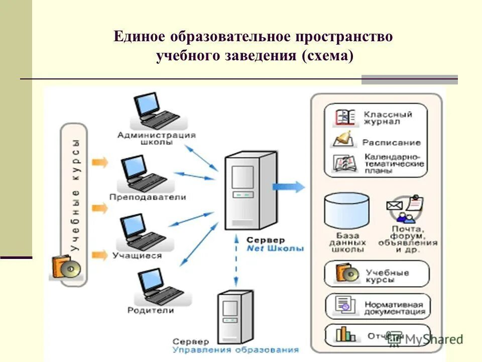 Структура руководства школы. Образовательное пространство схема. Информационные системы управления школой. Единое информационное пространство в образовании. Структура образовательной информационной системы.