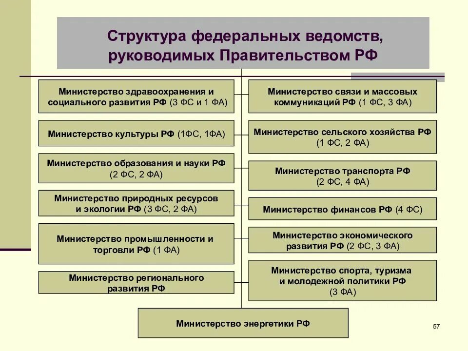 Департаменты субъектов федерации. Правительство РФ состоит схема состава. Структура гос органов РФ Министерства. Структура органов правительства РФ. Структура Министерства здравоохранения РФ схема исполнительной.