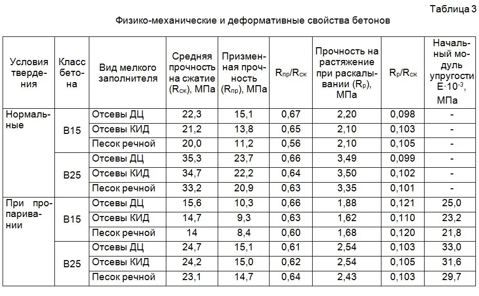 Бетон в30 прочность на сжатие МПА. Прочностные характеристики бетона в25. Таблица прочности бетона в МПА. B25 прочность бетона в МПА.