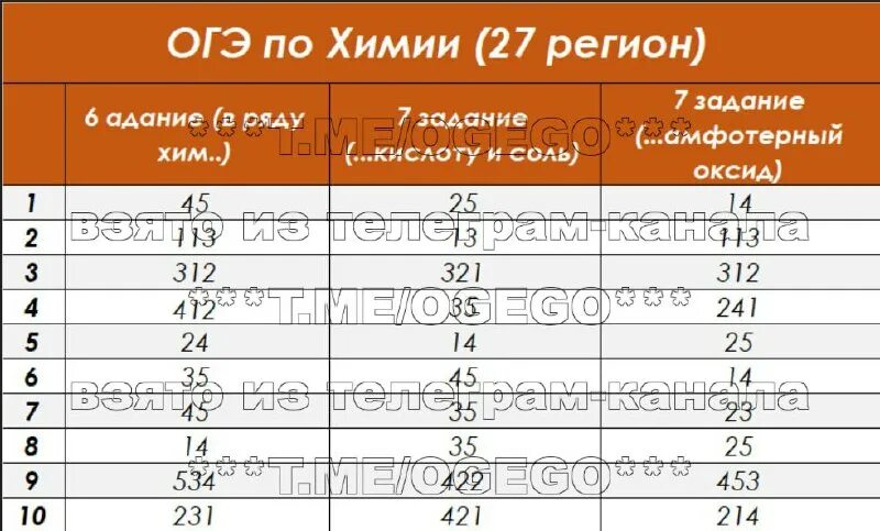 Баллы огэ химии 2025. Баллы огэ химии 2025
